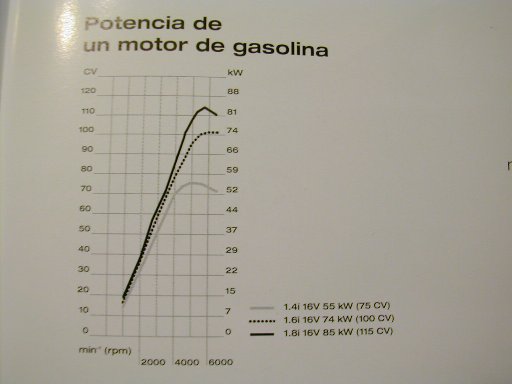 Grfica de entrega de potencia de los motores gasolina 1.4/1.6 y 1.8 del Ford Focus